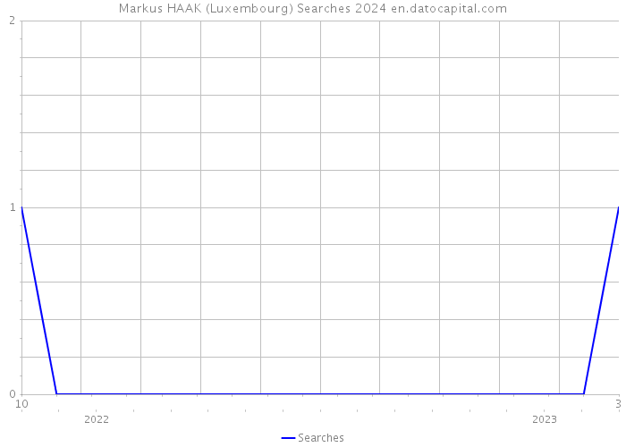 Markus HAAK (Luxembourg) Searches 2024 