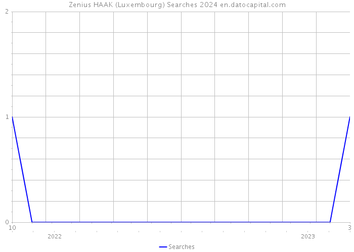 Zenius HAAK (Luxembourg) Searches 2024 
