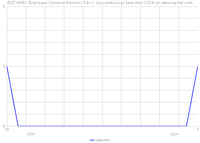 EQT APAC Employee (General Partner) S.à r.l. (Luxembourg) Searches 2024 