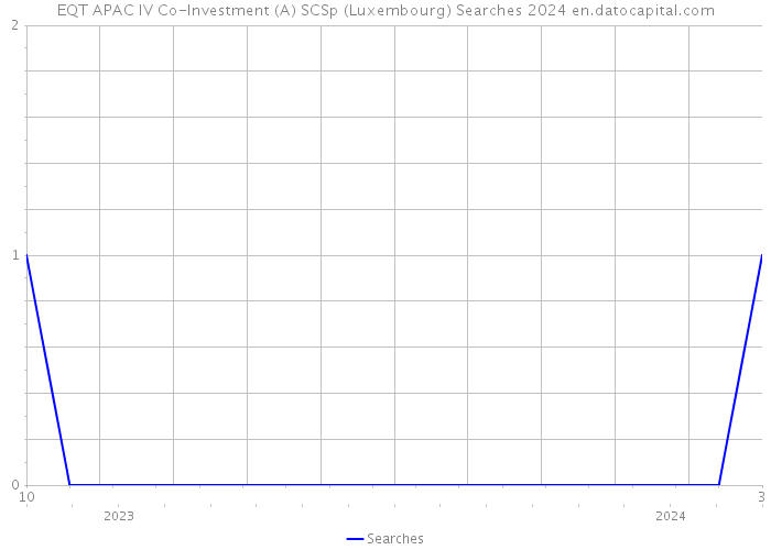 EQT APAC IV Co-Investment (A) SCSp (Luxembourg) Searches 2024 