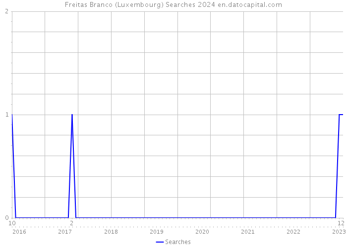 Freitas Branco (Luxembourg) Searches 2024 