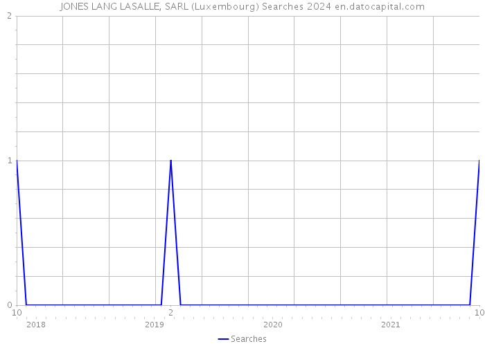 JONES LANG LASALLE, SARL (Luxembourg) Searches 2024 