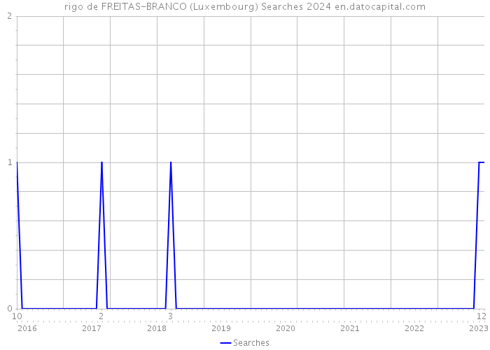 rigo de FREITAS-BRANCO (Luxembourg) Searches 2024 