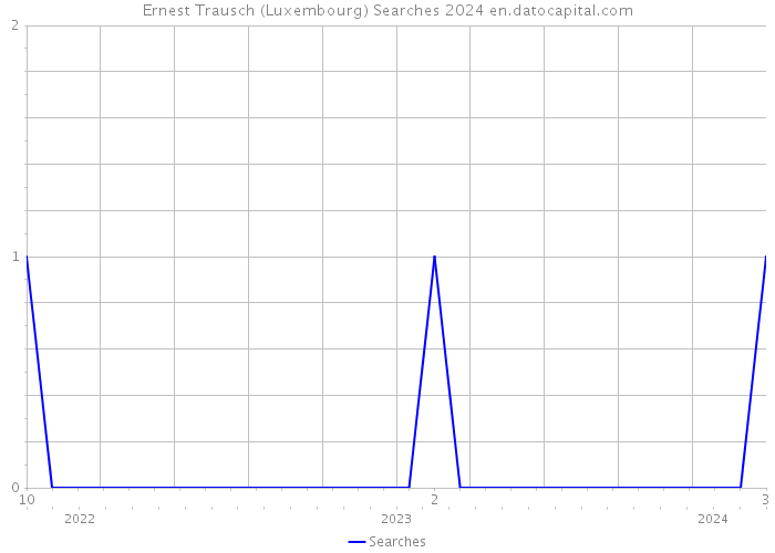 Ernest Trausch (Luxembourg) Searches 2024 