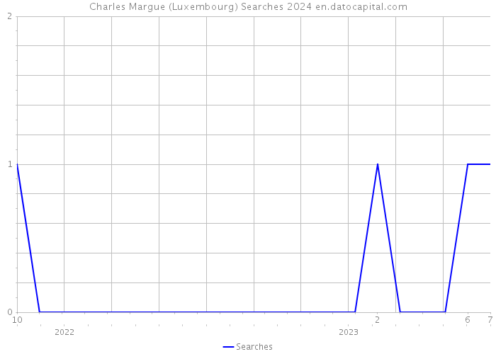 Charles Margue (Luxembourg) Searches 2024 
