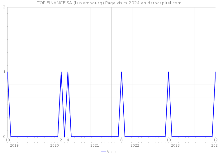 TOP FINANCE SA (Luxembourg) Page visits 2024 