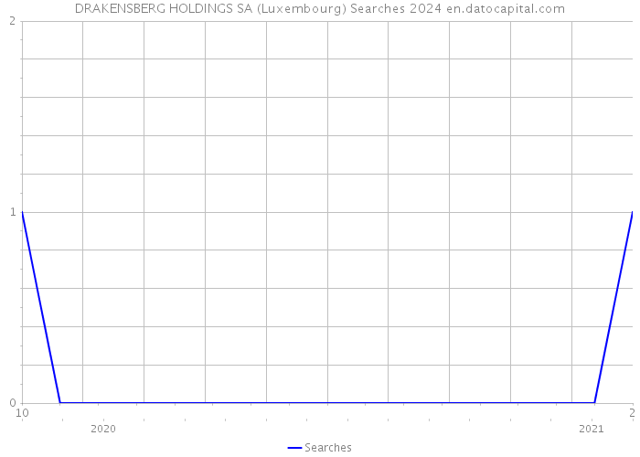DRAKENSBERG HOLDINGS SA (Luxembourg) Searches 2024 