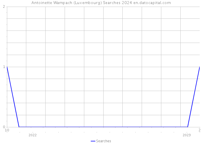Antoinette Wampach (Luxembourg) Searches 2024 