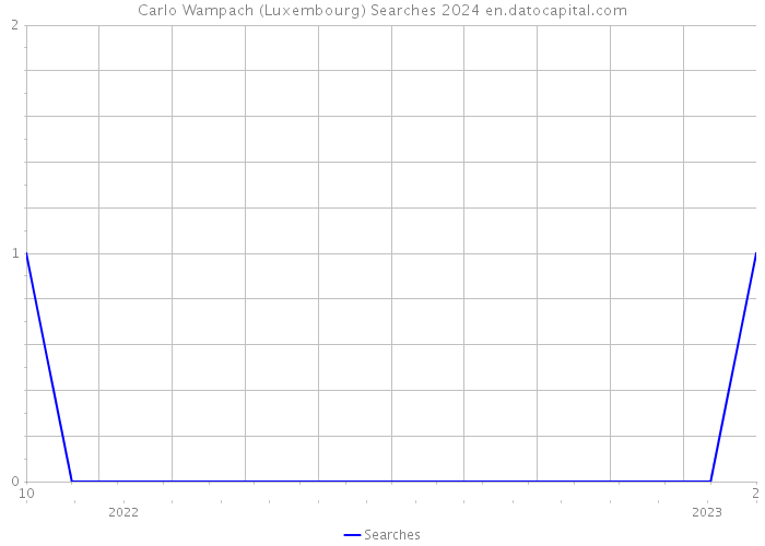Carlo Wampach (Luxembourg) Searches 2024 