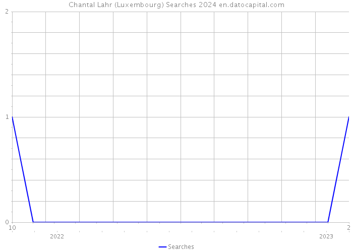 Chantal Lahr (Luxembourg) Searches 2024 