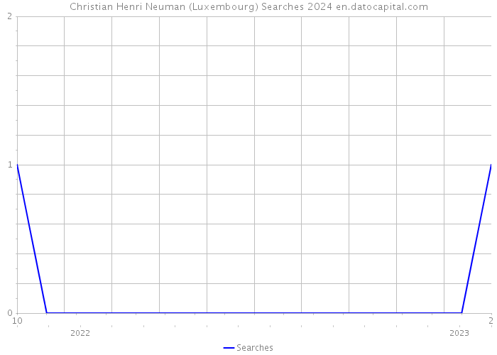 Christian Henri Neuman (Luxembourg) Searches 2024 