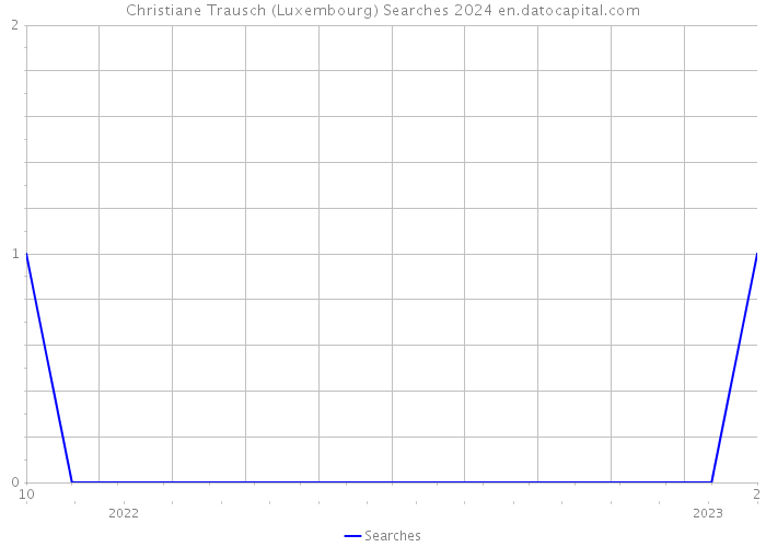 Christiane Trausch (Luxembourg) Searches 2024 