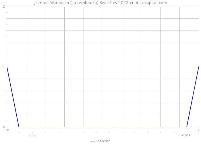 Jeannot Wampach (Luxembourg) Searches 2023 