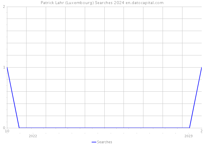 Patrick Lahr (Luxembourg) Searches 2024 