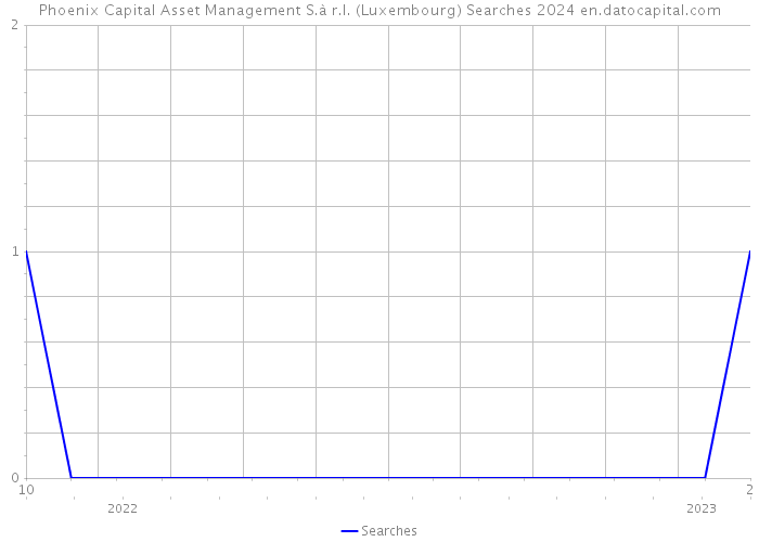 Phoenix Capital Asset Management S.à r.l. (Luxembourg) Searches 2024 