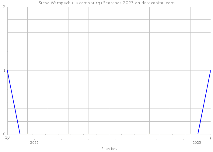 Steve Wampach (Luxembourg) Searches 2023 