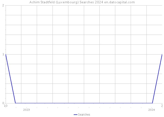 Achim Stadtfeld (Luxembourg) Searches 2024 