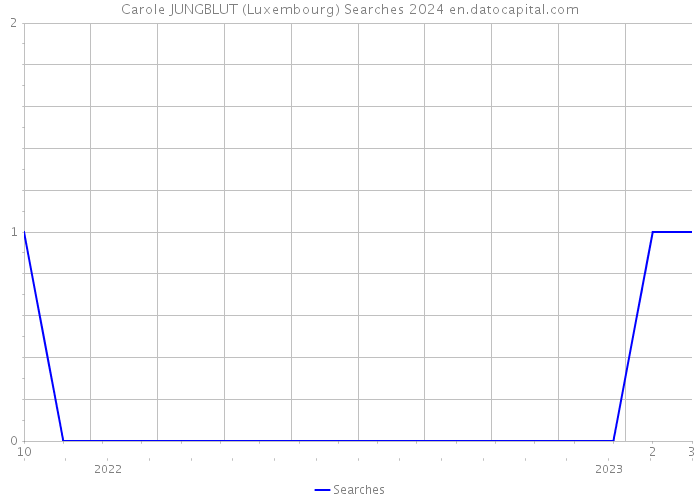 Carole JUNGBLUT (Luxembourg) Searches 2024 