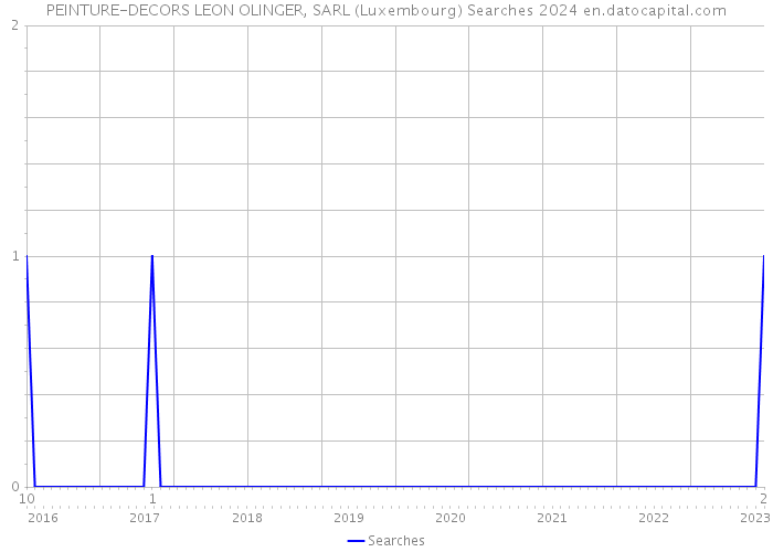 PEINTURE-DECORS LEON OLINGER, SARL (Luxembourg) Searches 2024 
