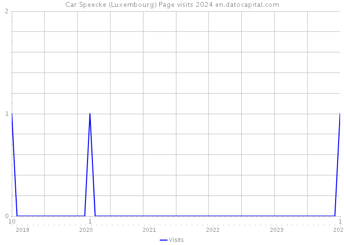 Car Speecke (Luxembourg) Page visits 2024 