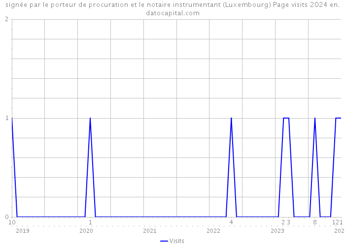 signée par le porteur de procuration et le notaire instrumentant (Luxembourg) Page visits 2024 