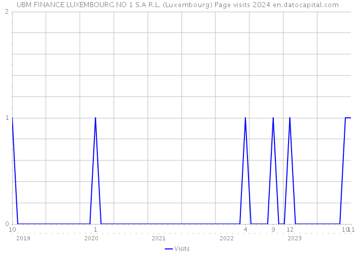 UBM FINANCE LUXEMBOURG NO 1 S.A R.L. (Luxembourg) Page visits 2024 