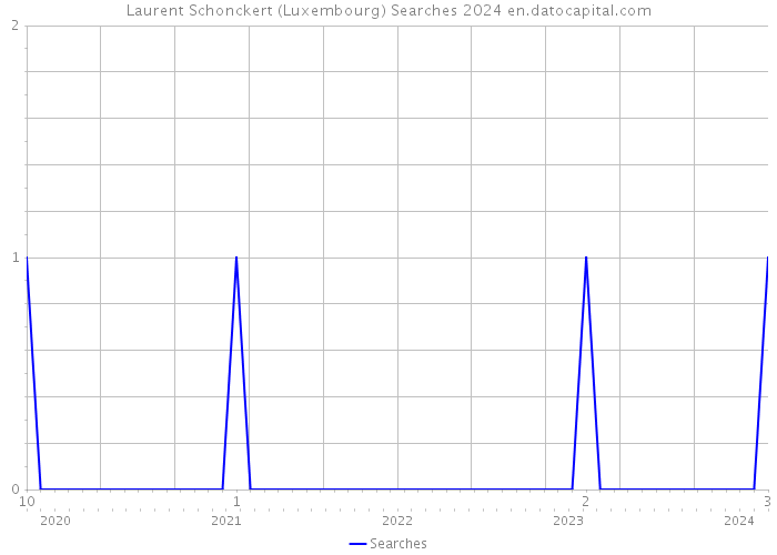 Laurent Schonckert (Luxembourg) Searches 2024 