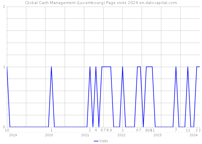 Global Cash Management (Luxembourg) Page visits 2024 