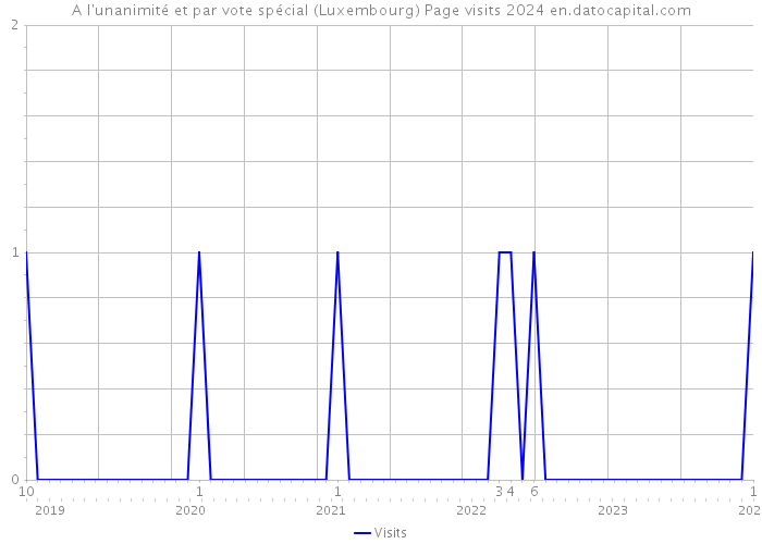 A l'unanimité et par vote spécial (Luxembourg) Page visits 2024 