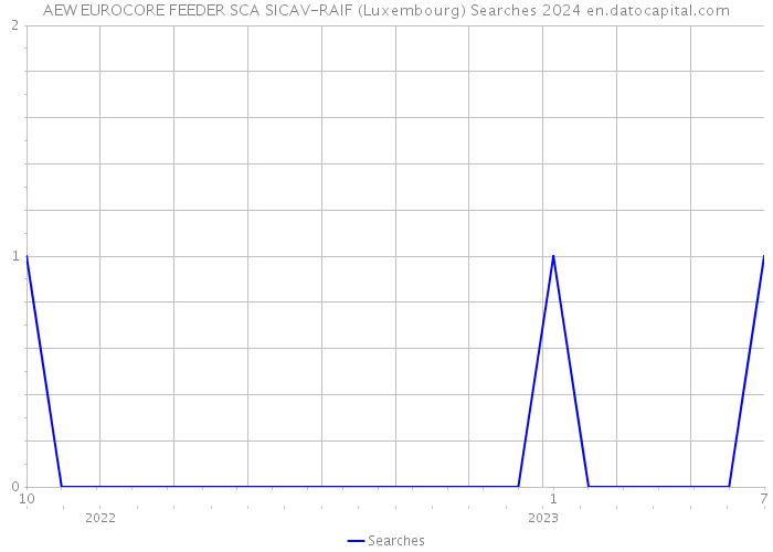 AEW EUROCORE FEEDER SCA SICAV-RAIF (Luxembourg) Searches 2024 