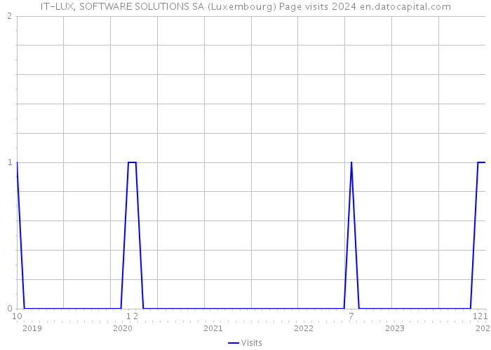 IT-LUX, SOFTWARE SOLUTIONS SA (Luxembourg) Page visits 2024 