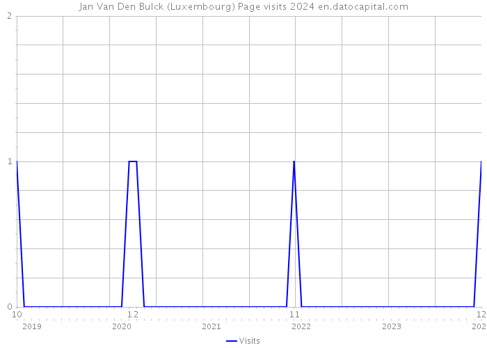 Jan Van Den Bulck (Luxembourg) Page visits 2024 