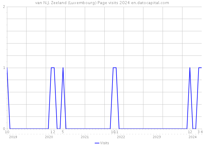 van N.J. Zeeland (Luxembourg) Page visits 2024 