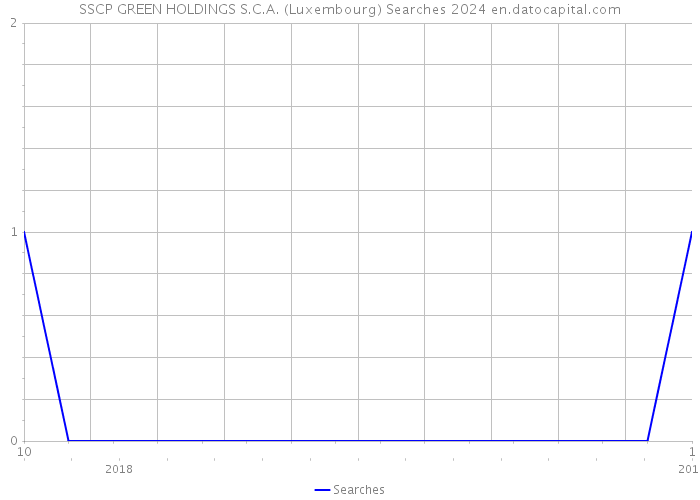 SSCP GREEN HOLDINGS S.C.A. (Luxembourg) Searches 2024 