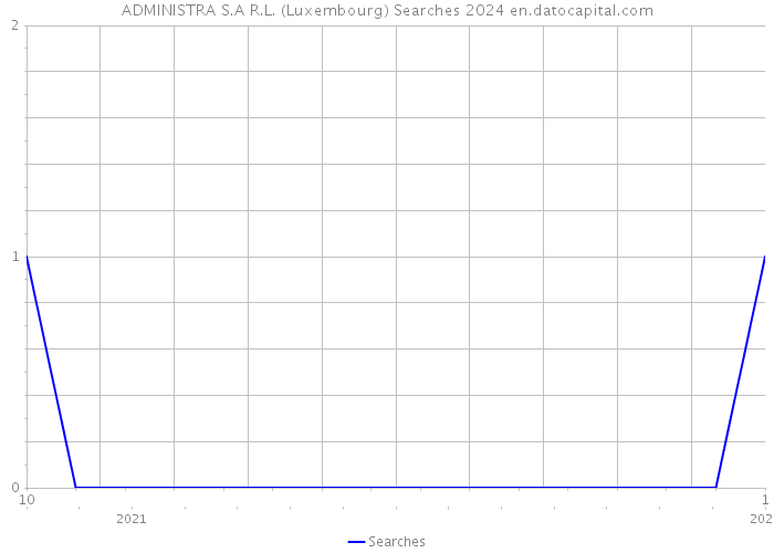 ADMINISTRA S.A R.L. (Luxembourg) Searches 2024 