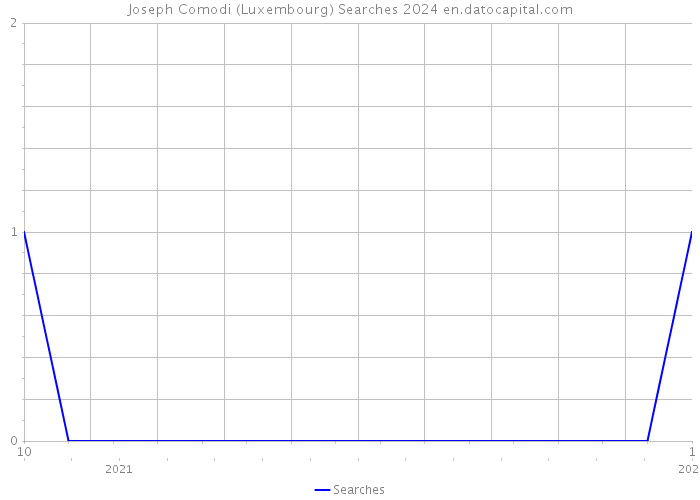 Joseph Comodi (Luxembourg) Searches 2024 