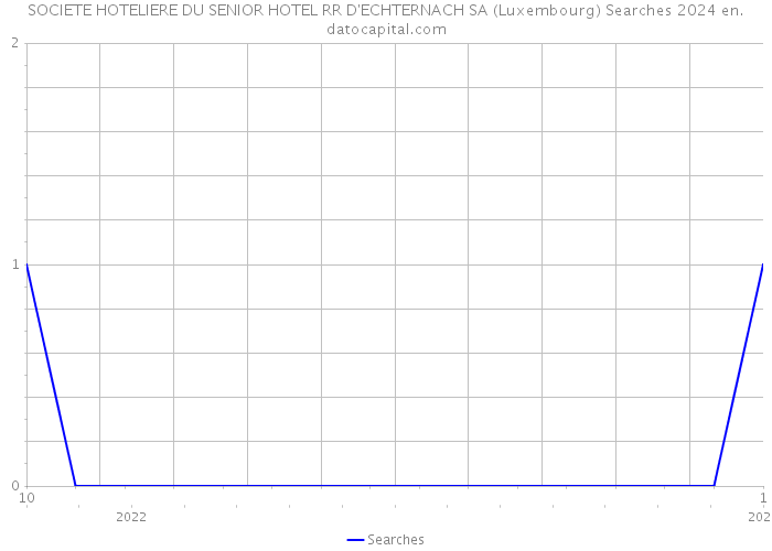 SOCIETE HOTELIERE DU SENIOR HOTEL RR D'ECHTERNACH SA (Luxembourg) Searches 2024 