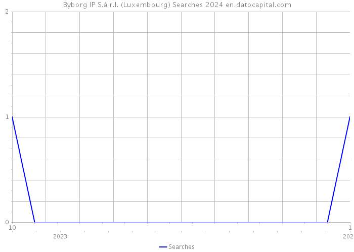 Byborg IP S.à r.l. (Luxembourg) Searches 2024 