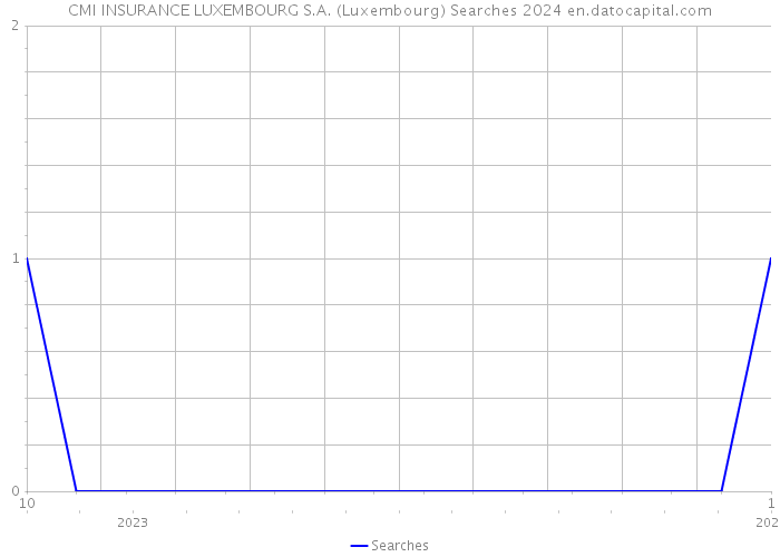 CMI INSURANCE LUXEMBOURG S.A. (Luxembourg) Searches 2024 