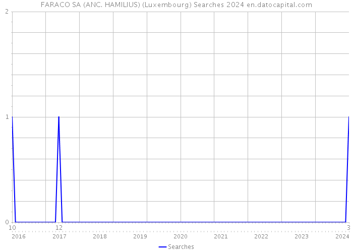 FARACO SA (ANC. HAMILIUS) (Luxembourg) Searches 2024 