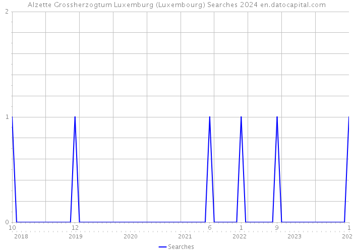 Alzette Grossherzogtum Luxemburg (Luxembourg) Searches 2024 