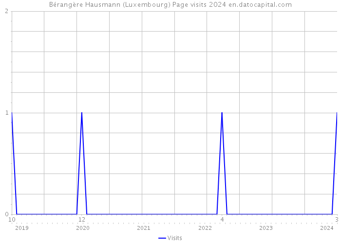 Bérangère Hausmann (Luxembourg) Page visits 2024 