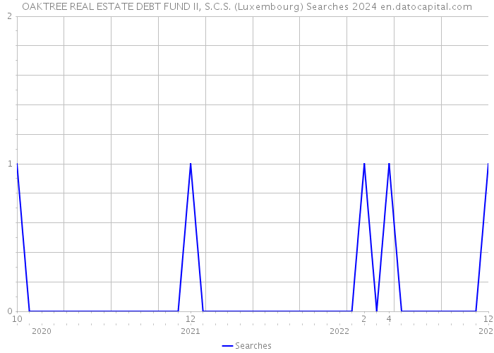 OAKTREE REAL ESTATE DEBT FUND II, S.C.S. (Luxembourg) Searches 2024 