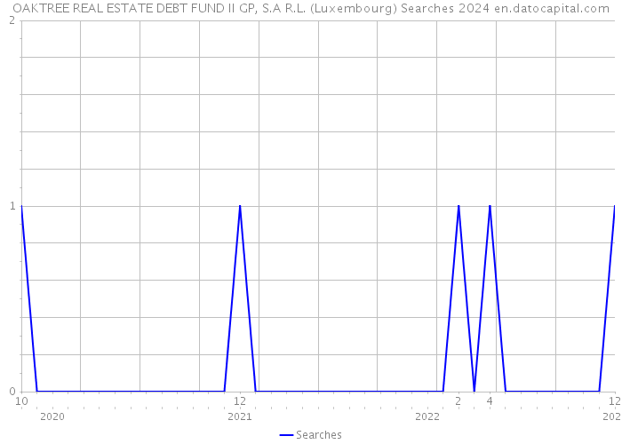 OAKTREE REAL ESTATE DEBT FUND II GP, S.A R.L. (Luxembourg) Searches 2024 