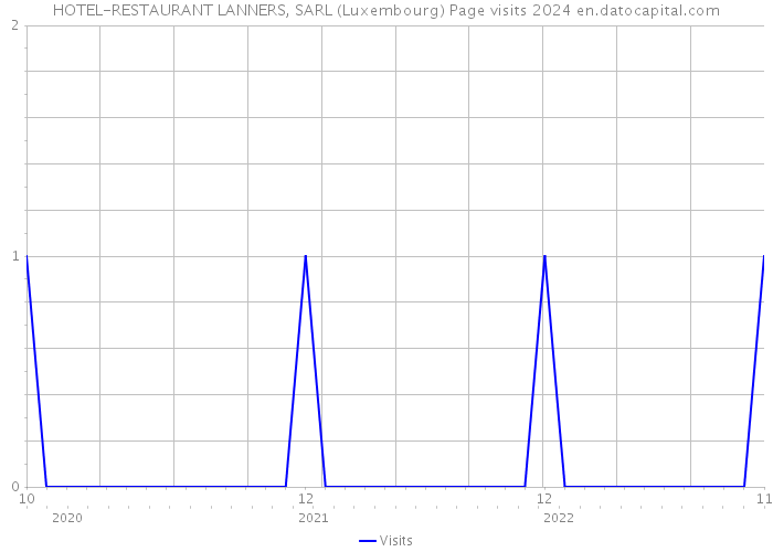 HOTEL-RESTAURANT LANNERS, SARL (Luxembourg) Page visits 2024 