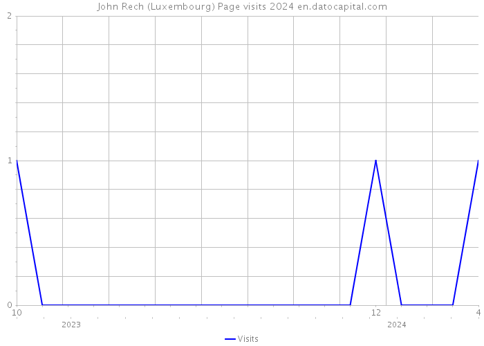John Rech (Luxembourg) Page visits 2024 