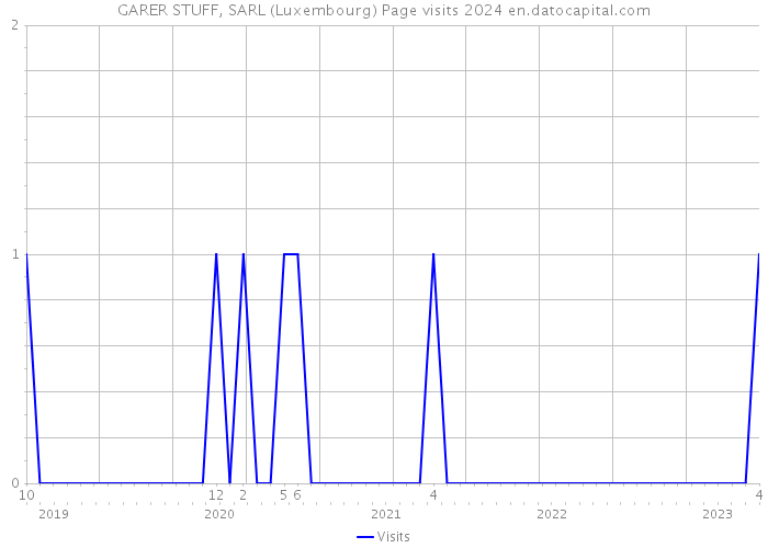GARER STUFF, SARL (Luxembourg) Page visits 2024 