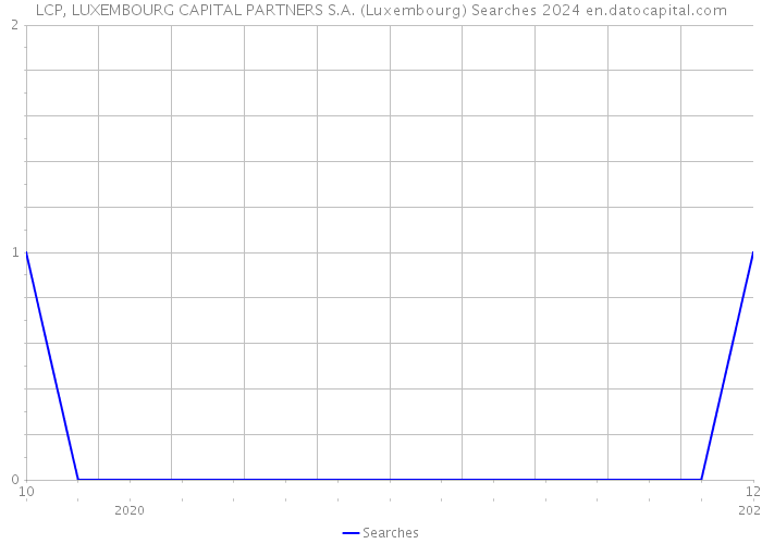 LCP, LUXEMBOURG CAPITAL PARTNERS S.A. (Luxembourg) Searches 2024 