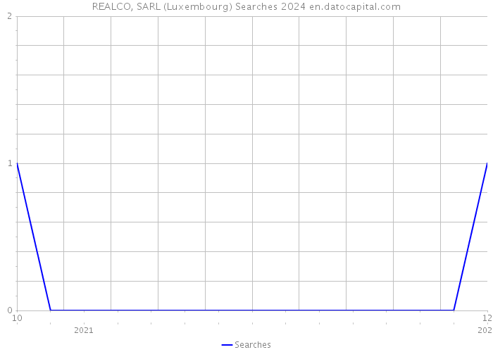 REALCO, SARL (Luxembourg) Searches 2024 