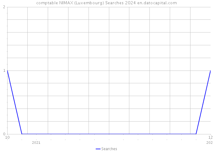 comptable NIMAX (Luxembourg) Searches 2024 
